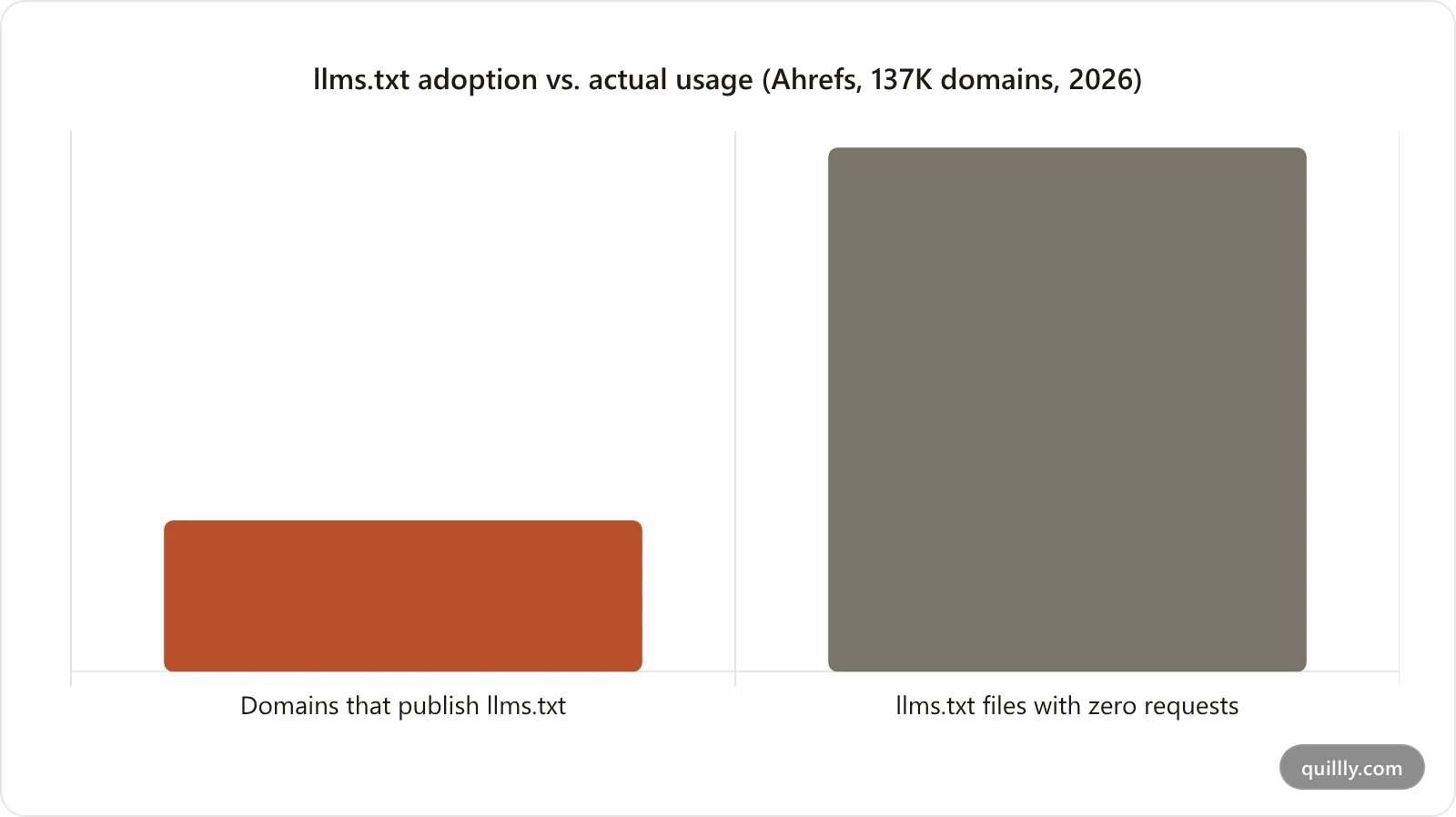 Bar chart showing 28 percent of domains publish llms.txt while 97 percent of those files get zero requests