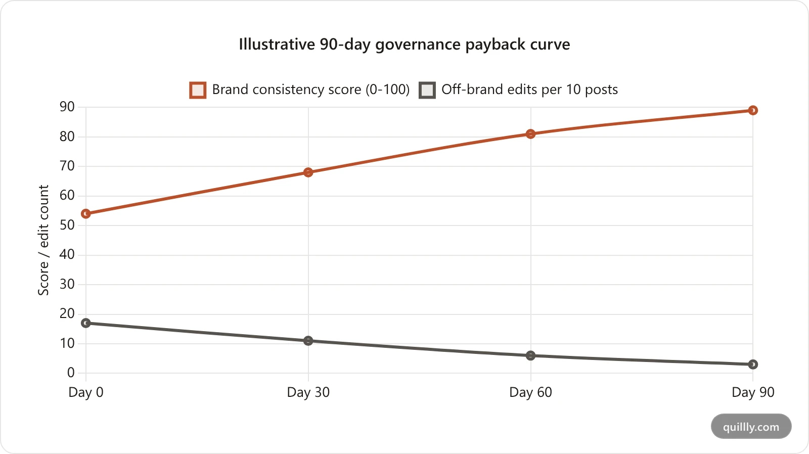 Line chart showing brand consistency score rising and off-brand edits per ten posts falling over a 90 day governance pilot