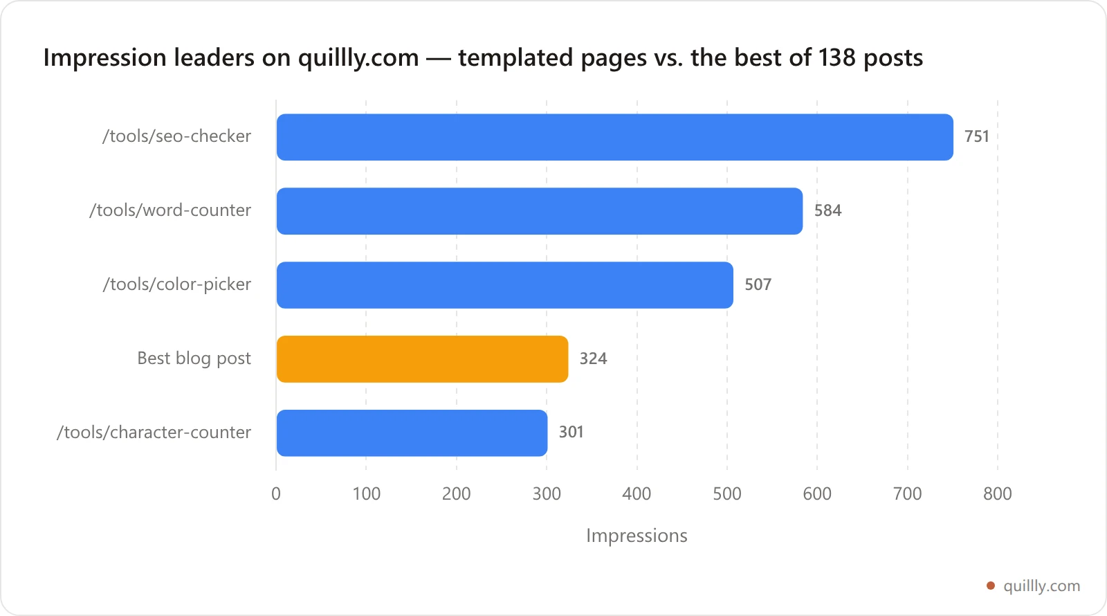 Bar chart comparing search impressions for four templated tool pages against the best-performing blog post on quillly.com