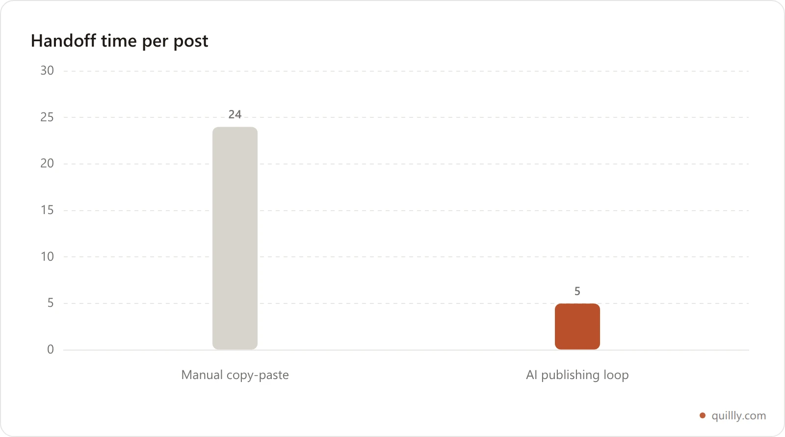 Bar chart of handoff minutes per post after the draft: about 24 minutes with manual copy-paste into WordPress versus about 5 minutes with an AI publishing loop
