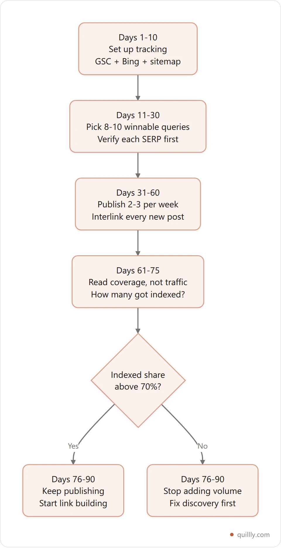 90-day SEO for startups timeline from setup through indexing repair