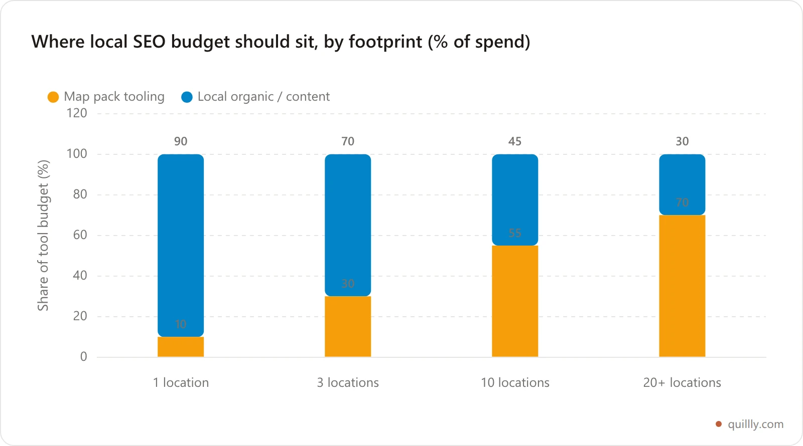 Stacked bar chart showing how local SEO tool spending should shift from content-heavy at one location to listings-heavy at twenty locations