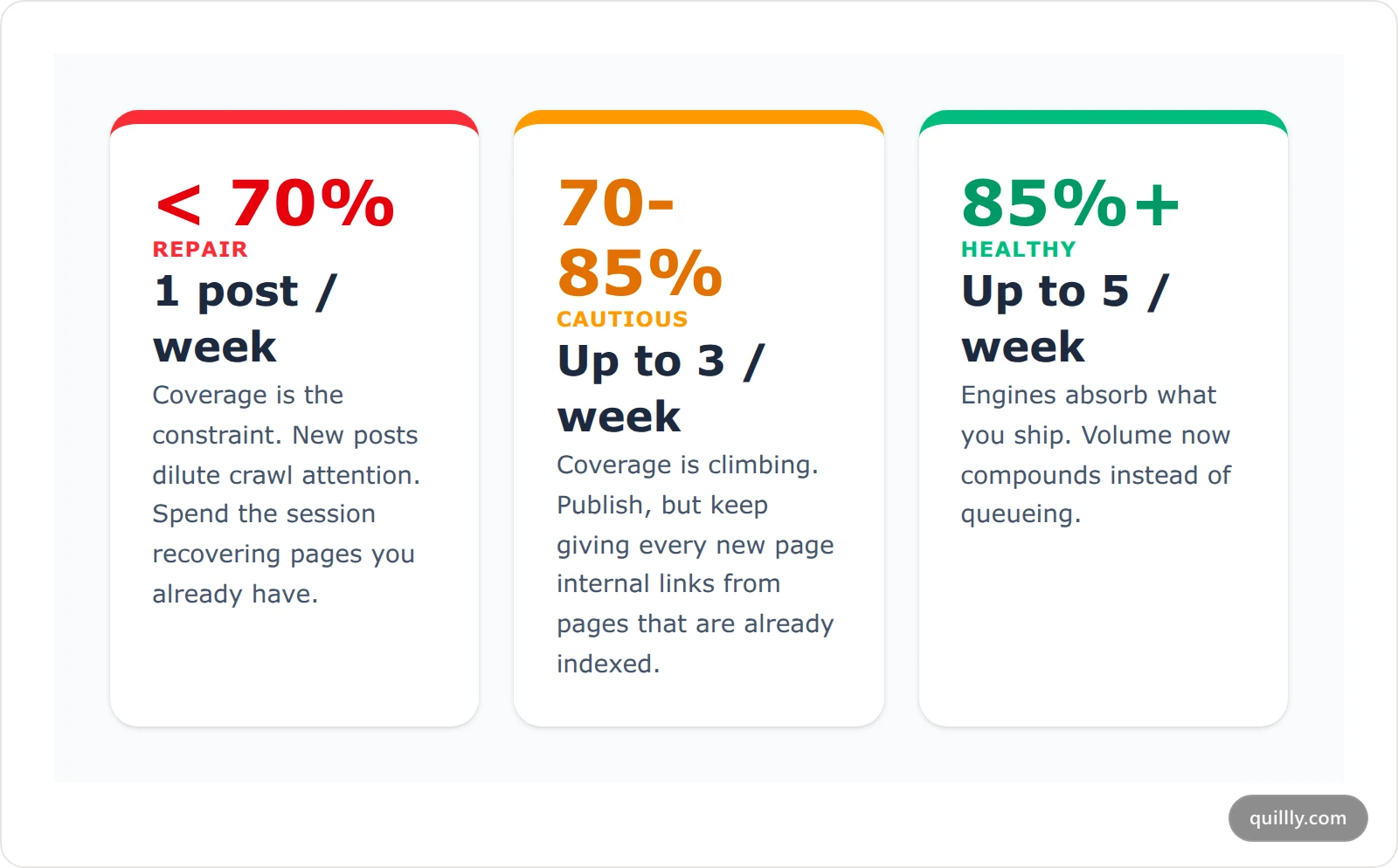 Three cards showing publishing cadence bands: under 70 percent indexed means repair mode at 1 post per week, 70 to 85 percent means up to 3 per week, above 85 percent means up to 5 per week