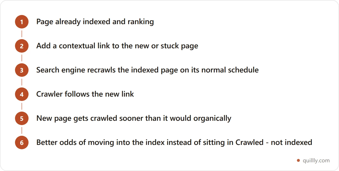 Flowchart showing how a link from an already-indexed page helps a new or stuck page get discovered and indexed