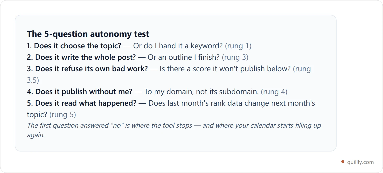 Card listing five diagnostic questions for evaluating an AI SEO agent, each mapped to the autonomy rung it tests