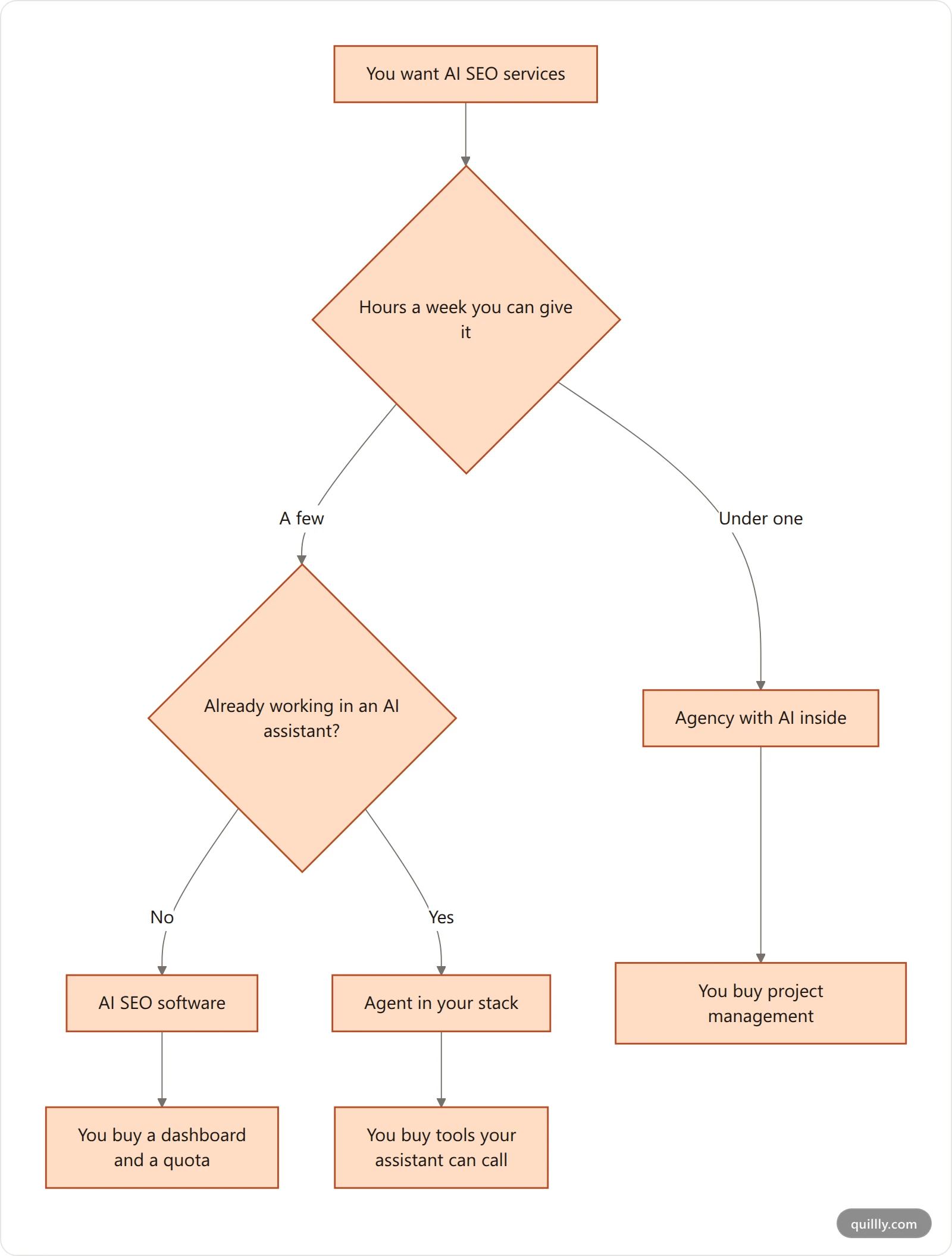 Vertical decision tree matching a buyer to one of the three AI SEO service models based on available time and existing tools