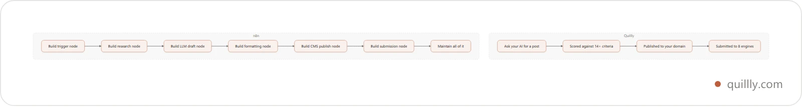 Vertical flowchart comparing the Quillly publishing path with the multi-step n8n pipeline you assemble yourself