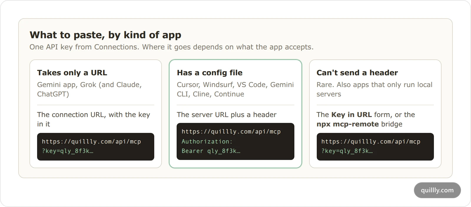Three kinds of MCP app and what to paste into each: the connection URL with the key, the server URL plus an Authorization header, or the Key in URL form and the mcp-remote bridge