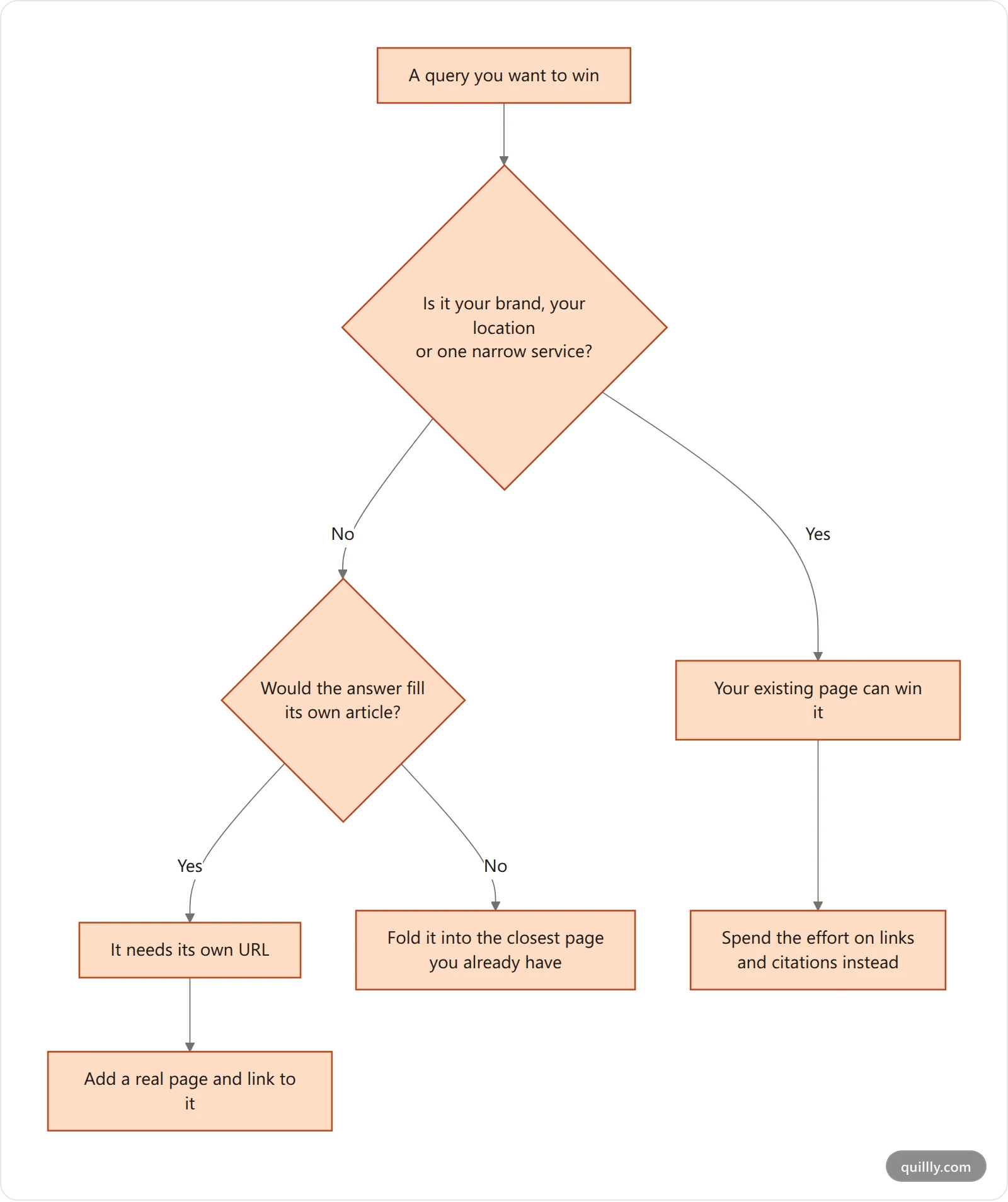 Decision flow for judging whether one query needs its own URL or can be won by an existing single page