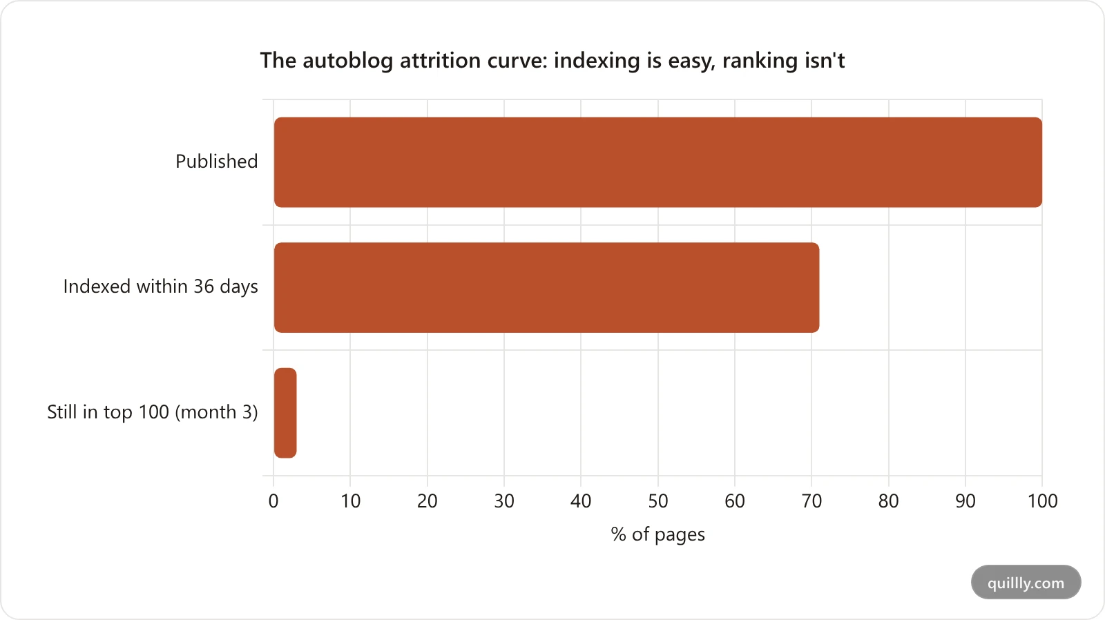 Horizontal bar chart of the autoblog attrition curve: 100% of pages published, 71% indexed within 36 days, and only 3% still in Google's top 100 by month three