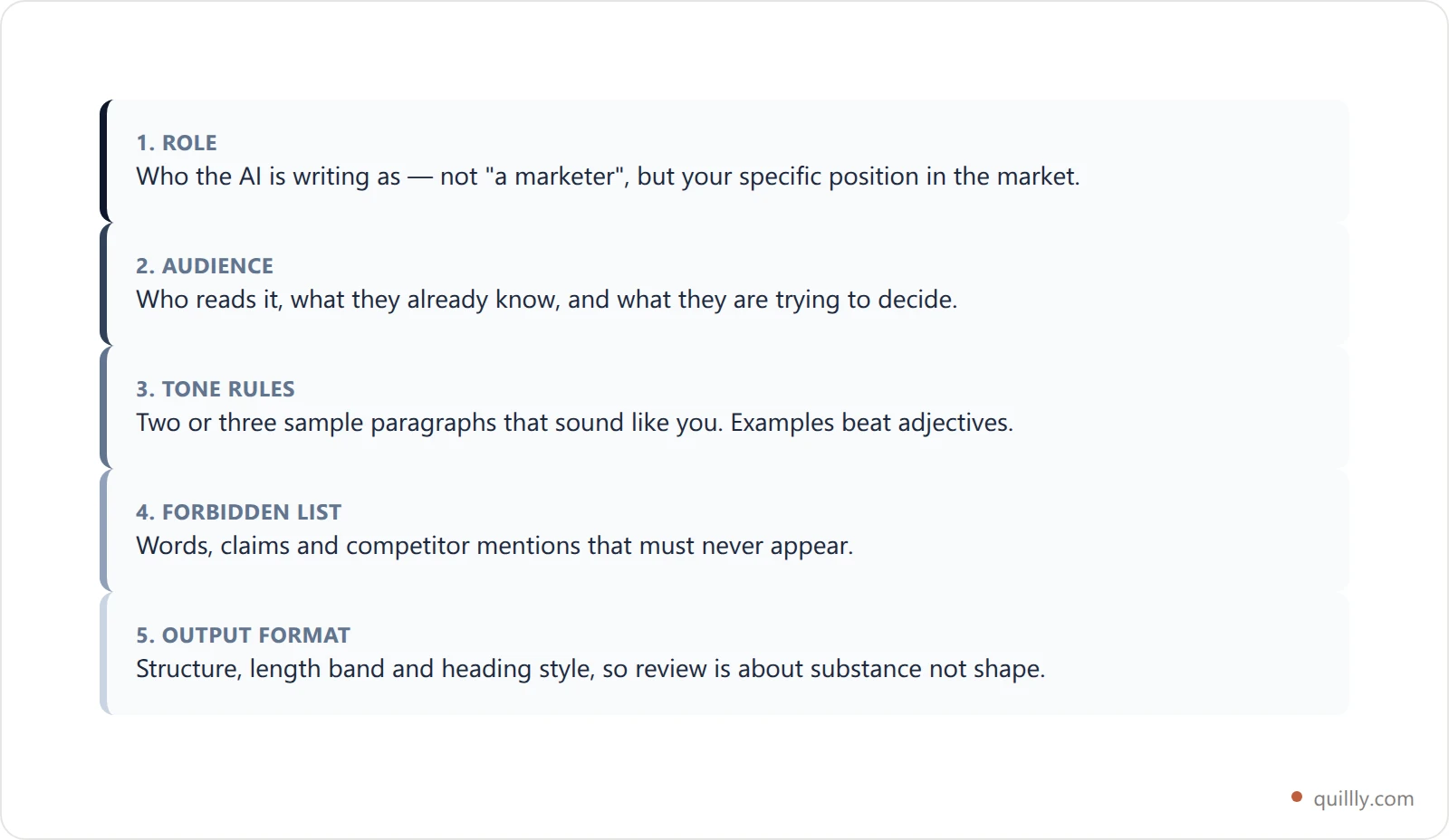 Diagram breaking a brand voice system prompt into five labelled components: role, audience, tone rules, forbidden list and output format