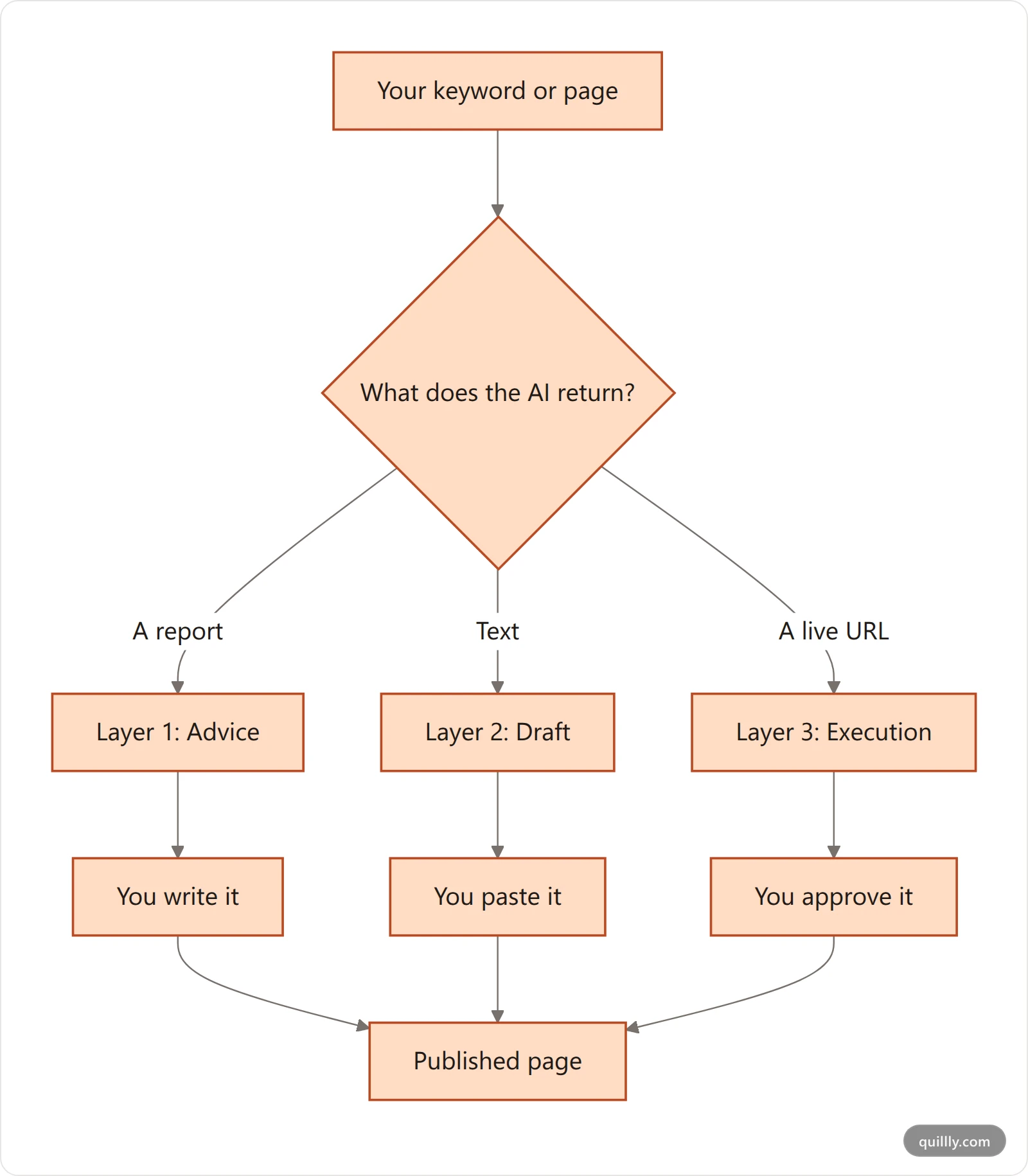 Vertical flowchart showing the three layers of AI based SEO tools: advice tools stop at a report, draft tools stop at text, execution tools publish and measure