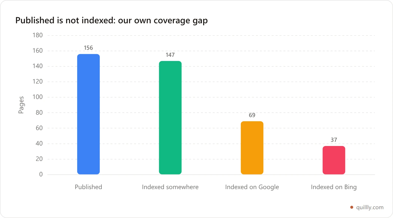 Bar chart of the funnel from published pages to pages earning clicks, using this site's own September 2026 numbers