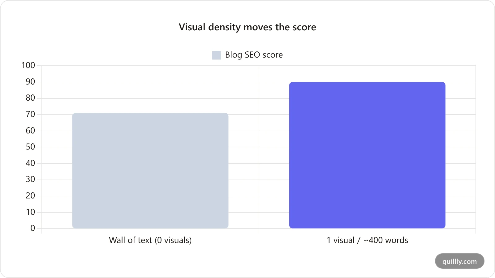 Bar chart comparing blog SEO score of 71 with no visuals versus 90 with one visual per 400 words
