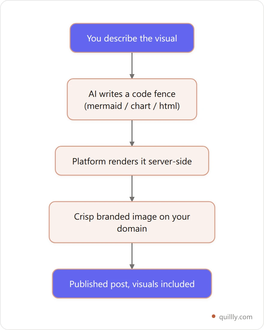 Flowchart of the Code-to-Canvas method: prompt AI, AI writes a code fence, platform renders it, branded image appears in the published post