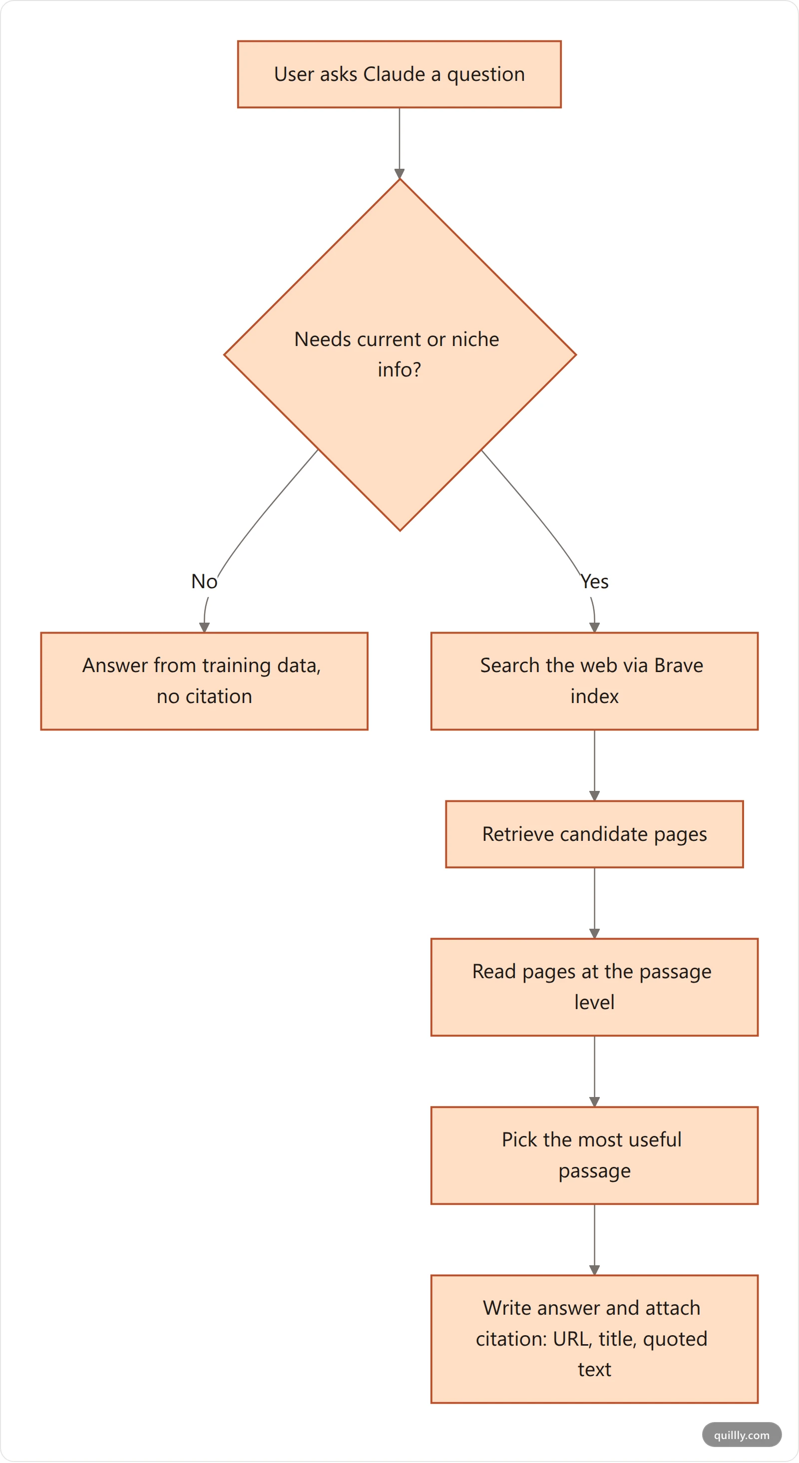 Flowchart showing how Claude decides whether to search the web and then attaches a citation to its answer