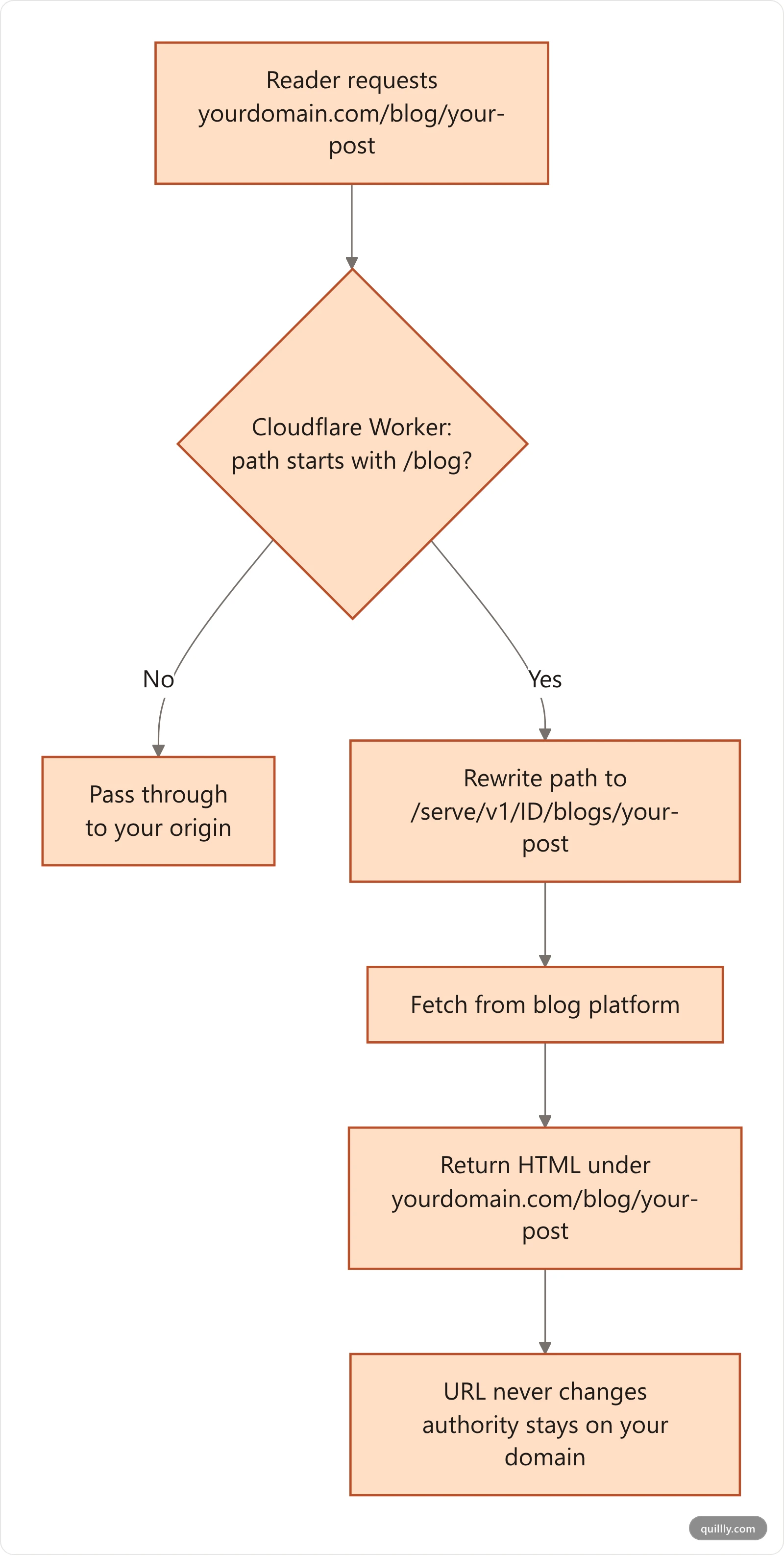 Vertical diagram showing a request to yourdomain.com/blog being rewritten at the Cloudflare edge to the blog platform serve endpoint and returned under the original URL