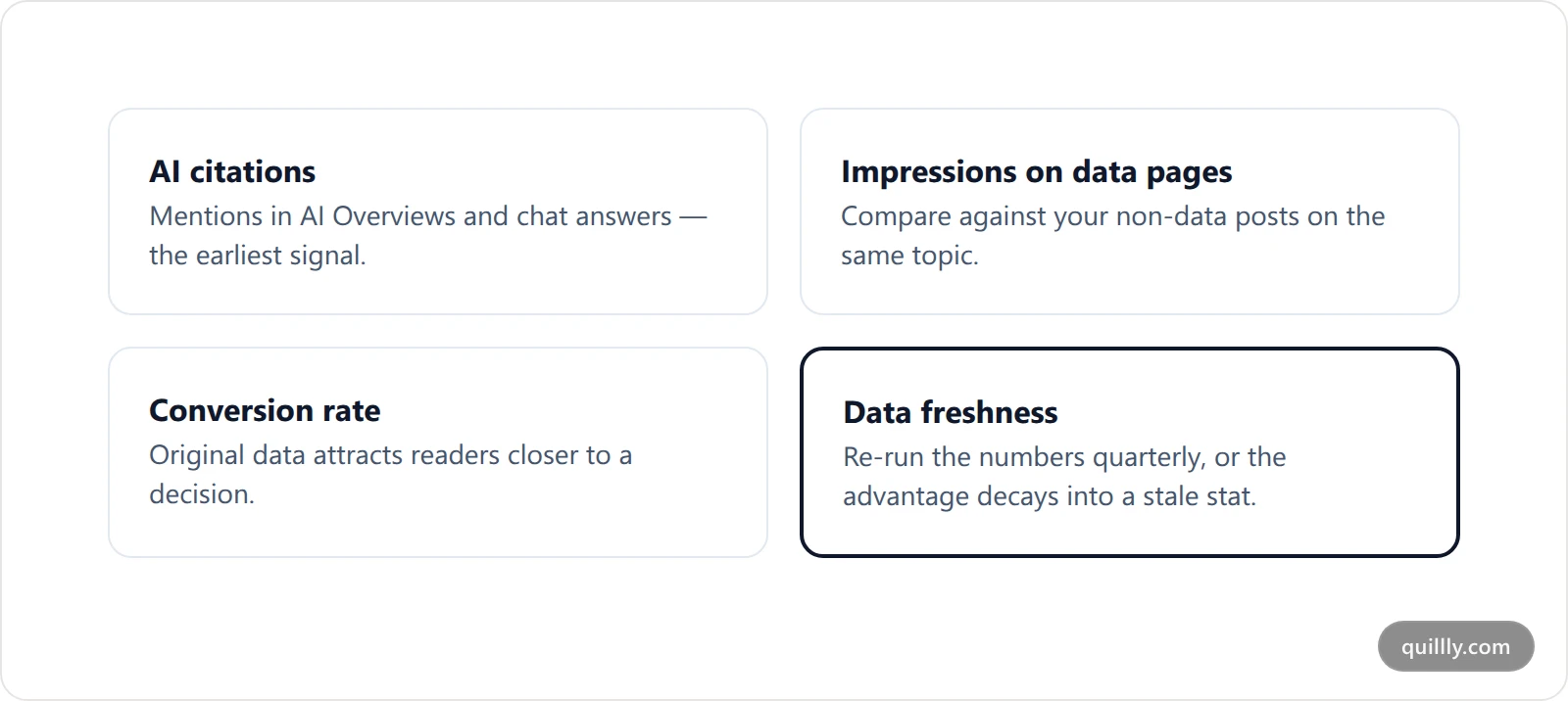 Four cards showing the metrics that prove first-party data content is working: citations, impressions, conversion and data freshness