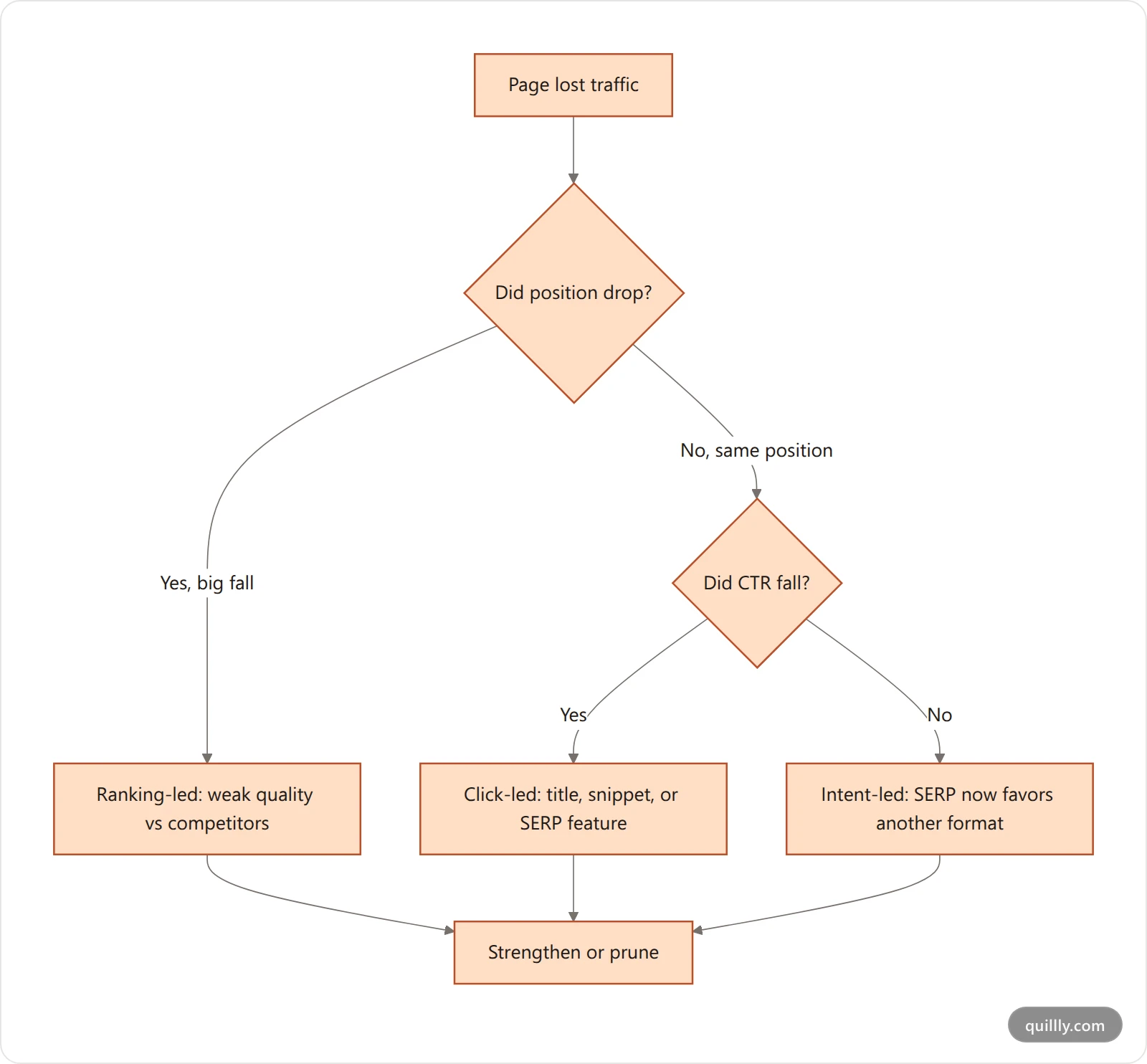 Decision tree for diagnosing which pages a Google core update affected