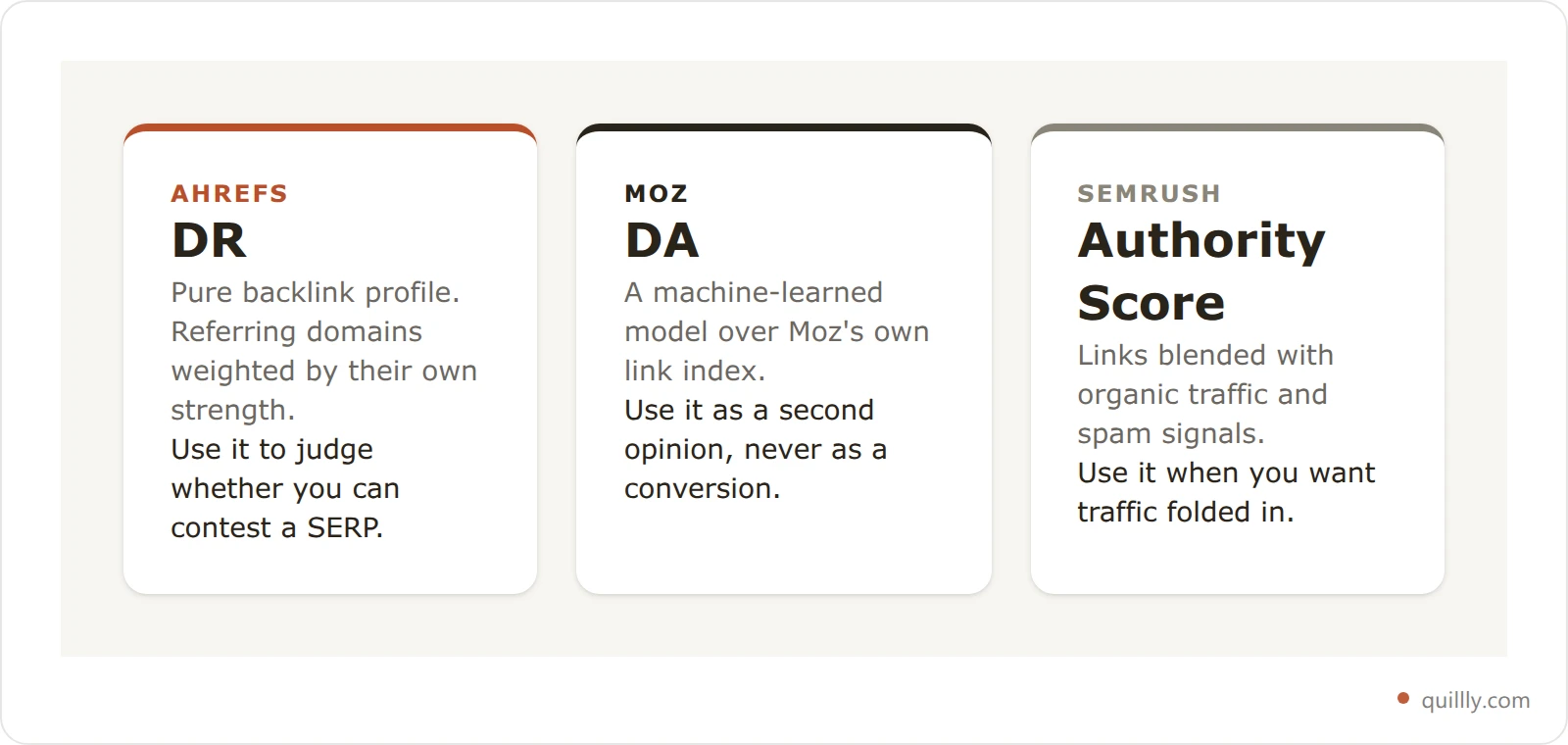 Three comparison cards contrasting Ahrefs DR, Moz DA and Semrush Authority Score by what each one is built from and what it is good for