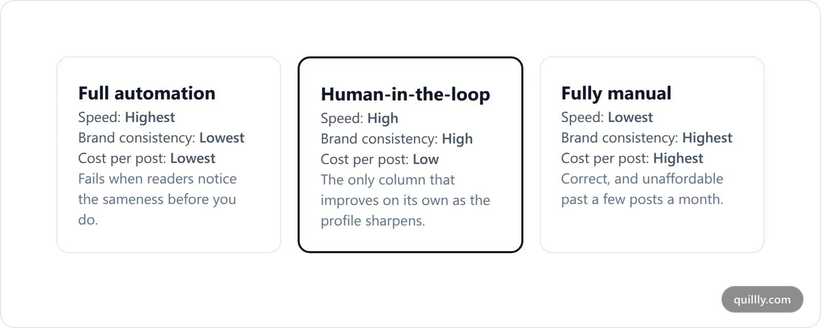 Comparison cards contrasting full automation, human-in-the-loop, and fully manual content production across speed, brand consistency and cost