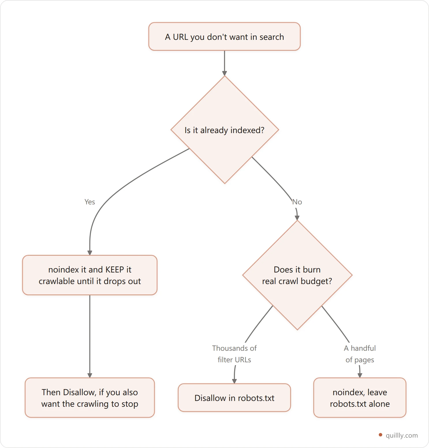 Decision flowchart for whether a WordPress URL belongs in robots.txt, needs a noindex tag, or should be left alone