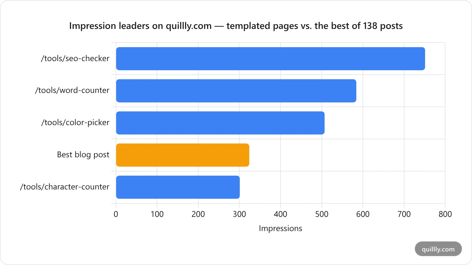 Bar chart comparing search impressions for four templated tool pages against the best-performing blog post on quillly.com
