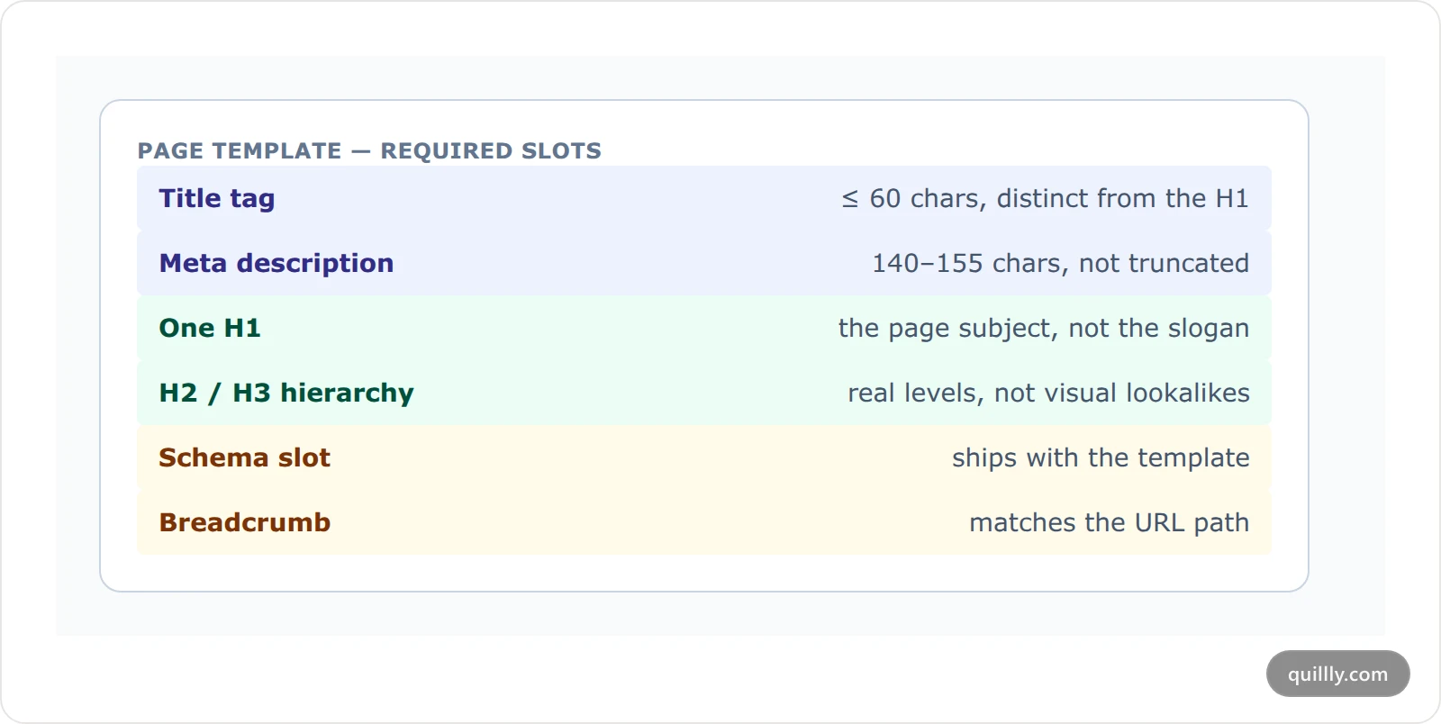 Diagram of the SEO slots every page template needs: one H1, a distinct title tag, a meta description, heading hierarchy, schema and breadcrumbs