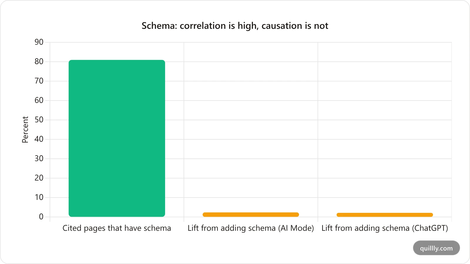 Chart contrasting 81 percent of AI-cited pages having schema with Ahrefs finding only a 2 percent citation lift from adding schema