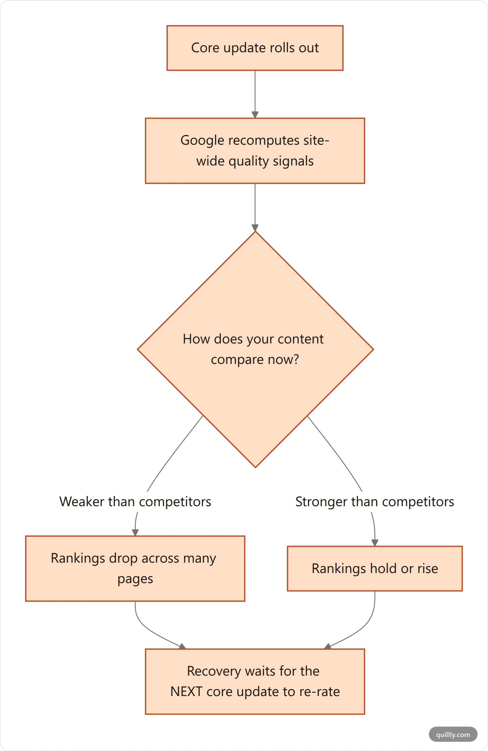 Flowchart showing how a Google core update re-rates an entire site's quality