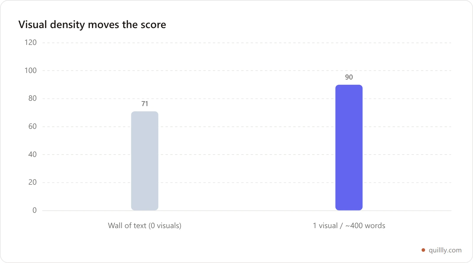 Bar chart comparing blog SEO score of 71 with no visuals versus 90 with one visual per 400 words