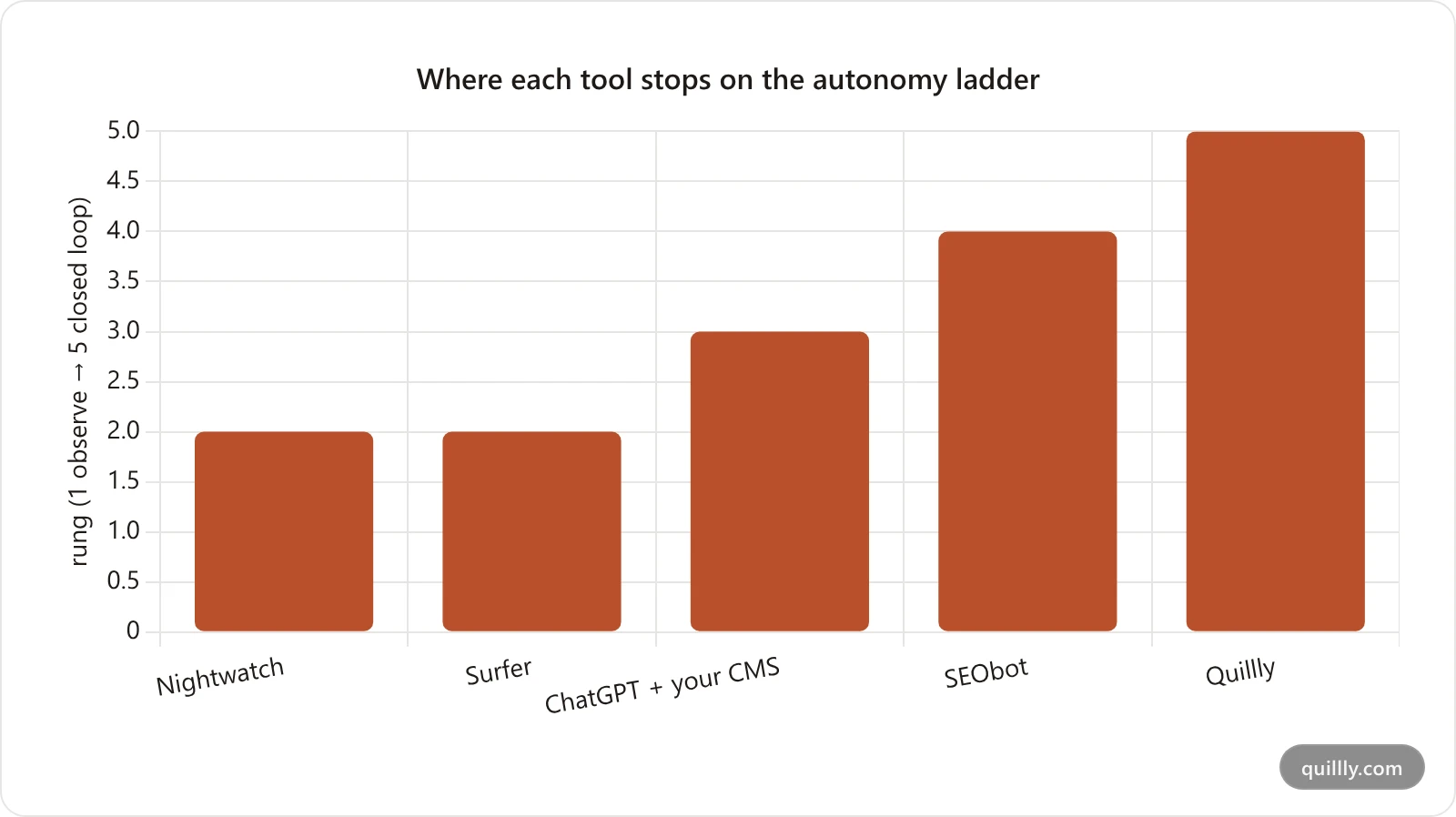 Bar chart comparing how far five AI SEO tools climb the autonomy ladder, from Nightwatch and Surfer at rung two to Quillly at rung five