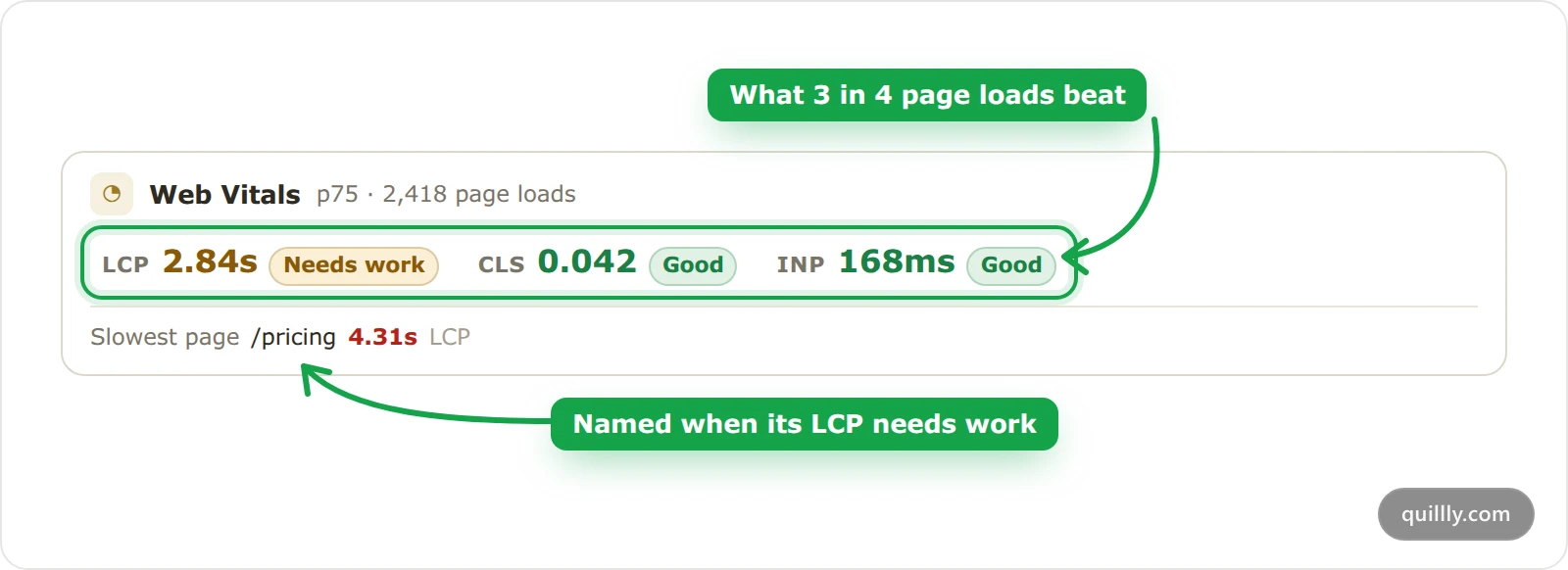 The Web Vitals strip showing p75 LCP, CLS and INP with their ratings, and the slowest page by LCP.