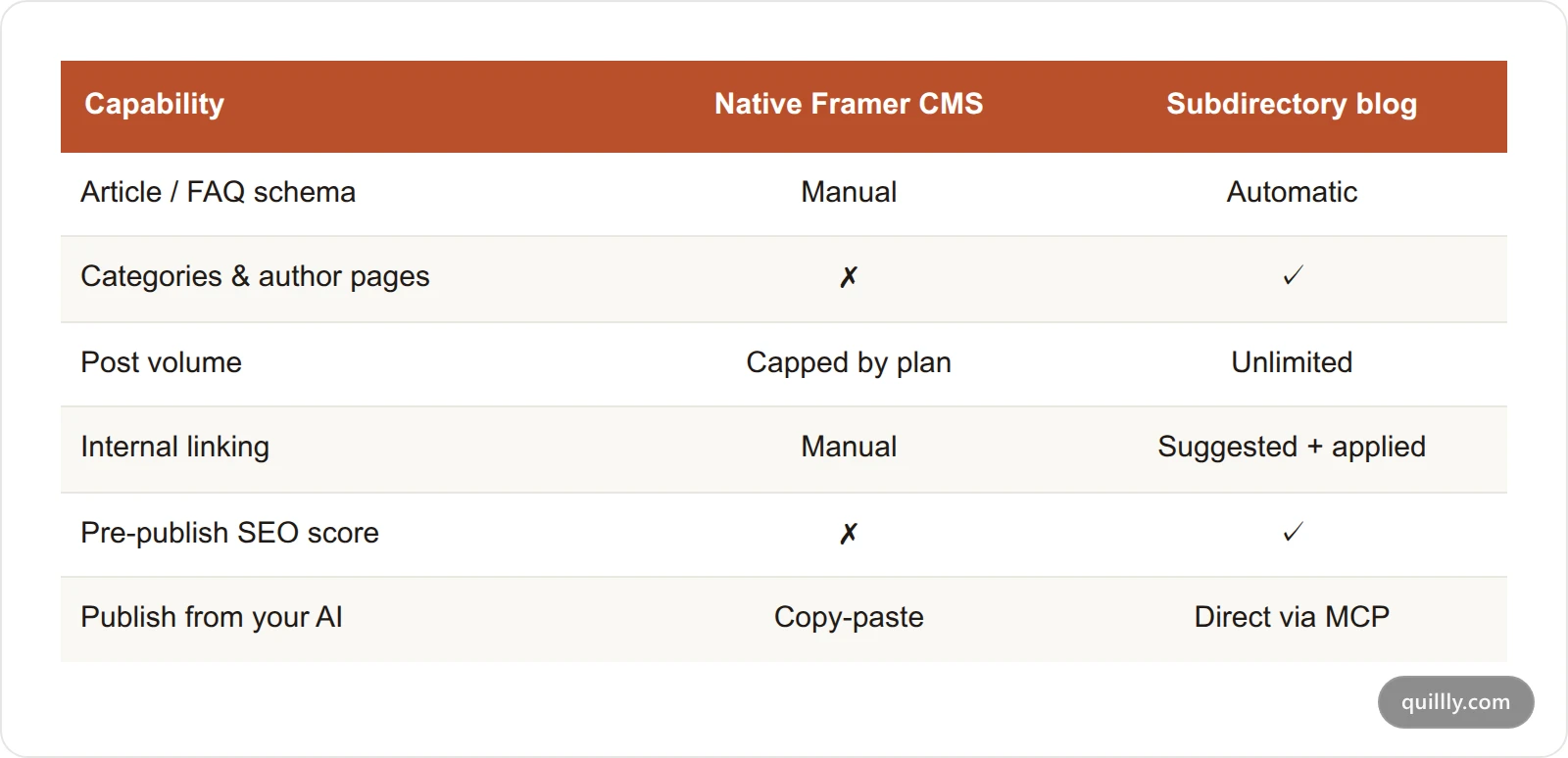 Feature comparison table between the native Framer CMS blog and a dedicated subdirectory blog engine