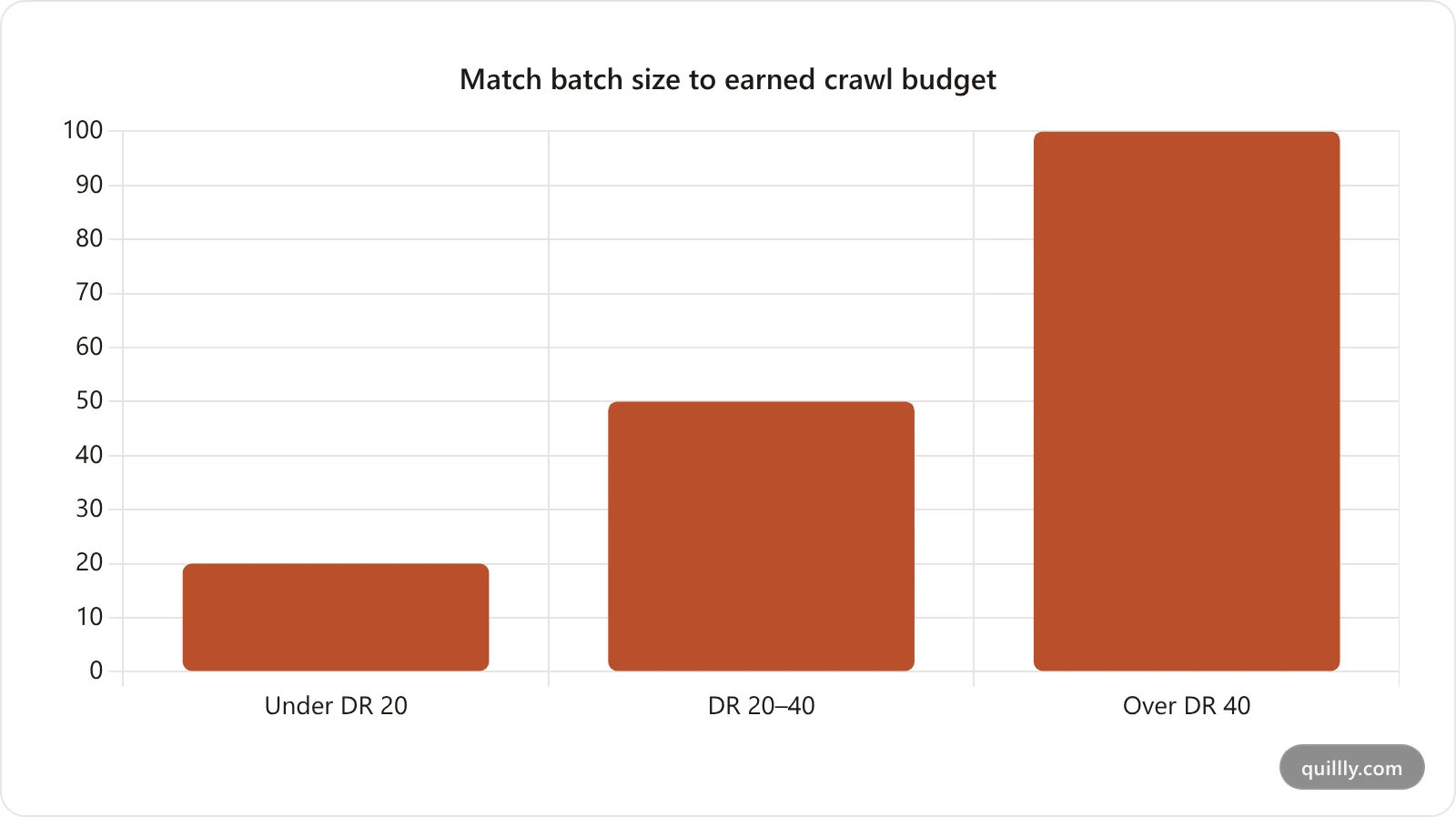 Bar chart showing a recommended programmatic page batch size that scales with domain rating: 10 to 20 pages under DR 20, 50 pages at DR 20 to 40, and 100 or more above DR 40