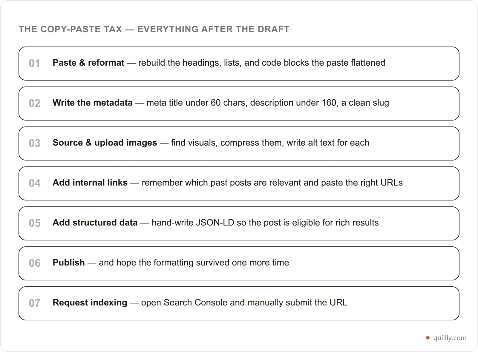 Card list showing the seven manual steps after an AI draft: paste and reformat, write metadata, source and upload images, add internal links, add schema, publish, then request indexing