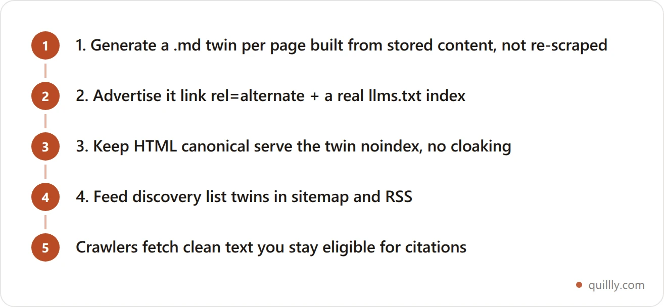 Four-step diagram of the Markdown Twin Method: generate, advertise, keep canonical, include in sitemap