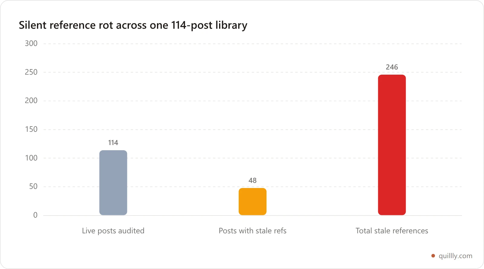 Bar chart of a 114-post reference-rot audit showing 48 posts carrying 246 stale references