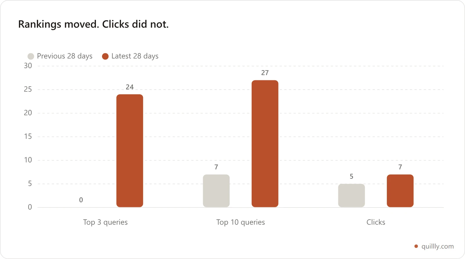 Grouped bar chart comparing two consecutive 28-day windows: queries in the top 3 rose from 0 to 24 and top 10 from 7 to 27, while clicks moved only from 5 to 7