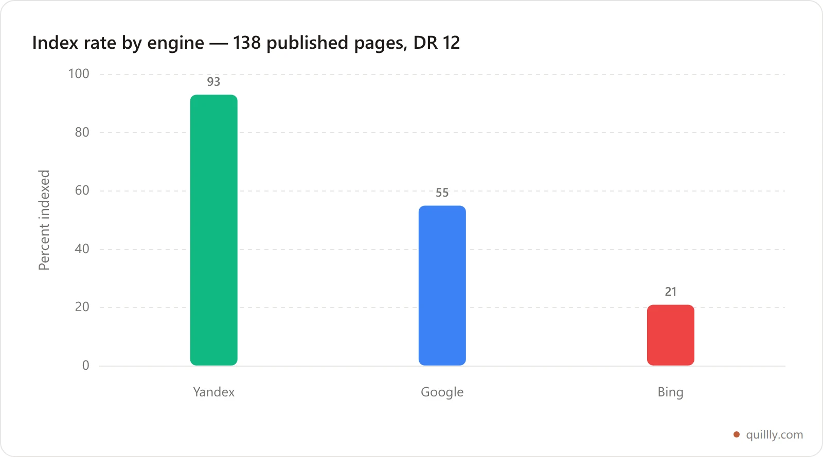 Bar chart of index rate by engine on quillly.com: Yandex 93 percent, Google 55 percent, Bing 21 percent of 138 published pages