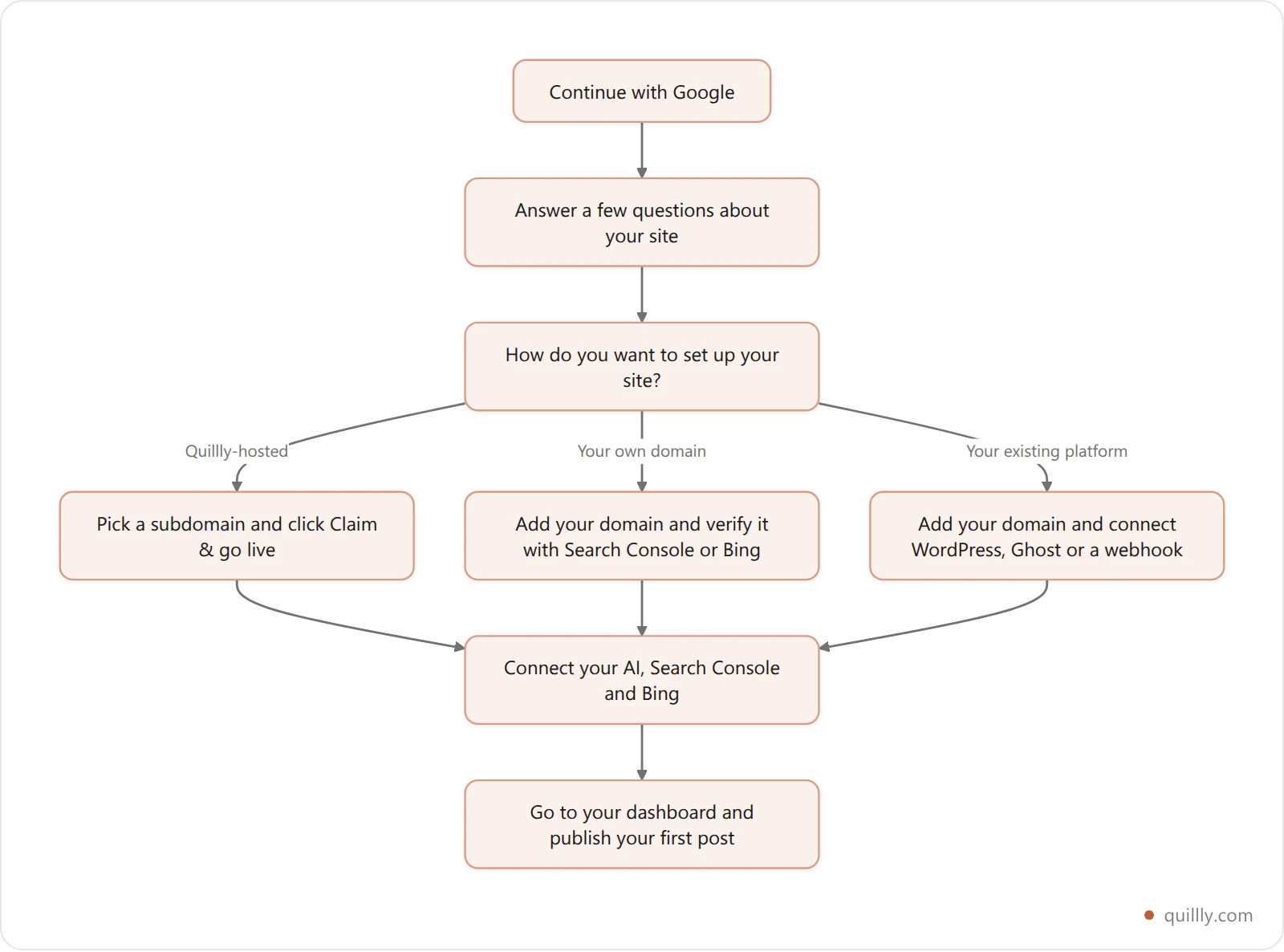 The Quillly onboarding flow: sign in with Google, answer a few questions, choose Quillly-hosted, your own domain or your existing platform, connect your AI, then publish your first post