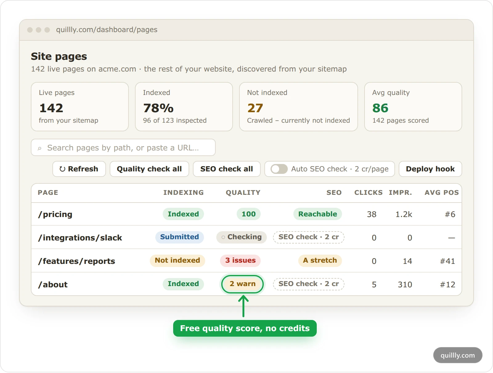 The Site pages list in Quillly for acme.com, with indexing, quality, SEO and search columns, and the free quality score of the about page highlighted