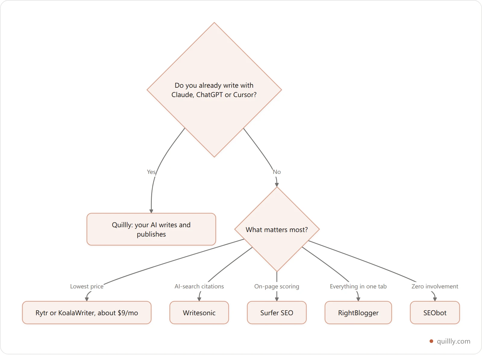 Decision flow for picking a Jasper alternative: bring-your-own-AI leads to Quillly, budget leads to Rytr or KoalaWriter, AI search to Writesonic, on-page scoring to Surfer, all-in-one to RightBlogger, hands-off to SEObot