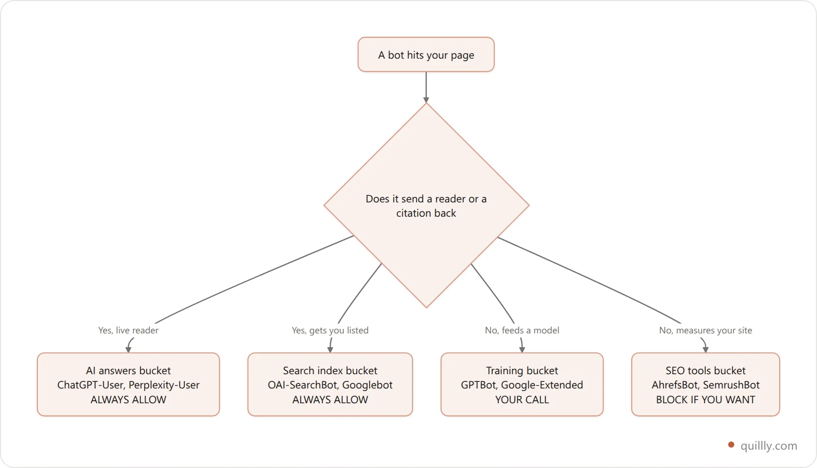 Decision flowchart sorting an AI bot into allow, your-call, or block based on whether it sends traffic