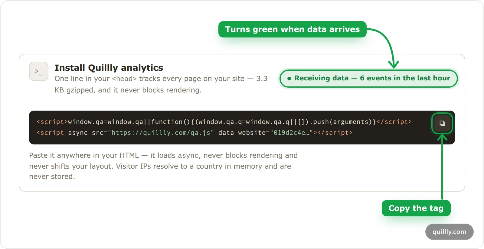 The Install Quillly analytics card showing the tag, its copy button and a green Receiving data status.