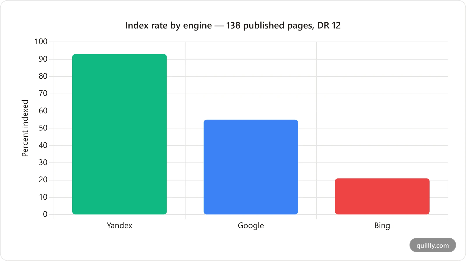 Bar chart of index rate by engine on quillly.com: Yandex 93 percent, Google 55 percent, Bing 21 percent of 138 published pages