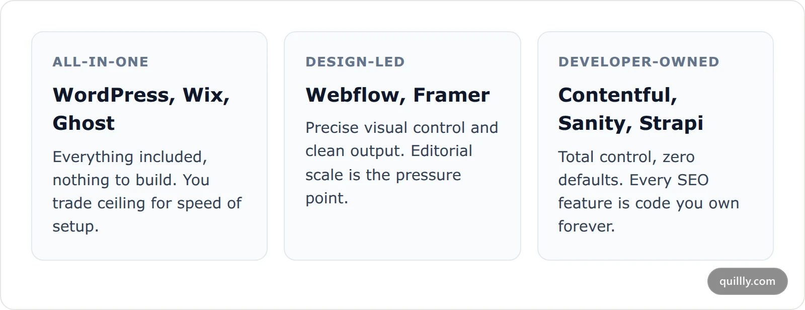 Three cards comparing CMS categories by who should choose them and the main trade-off