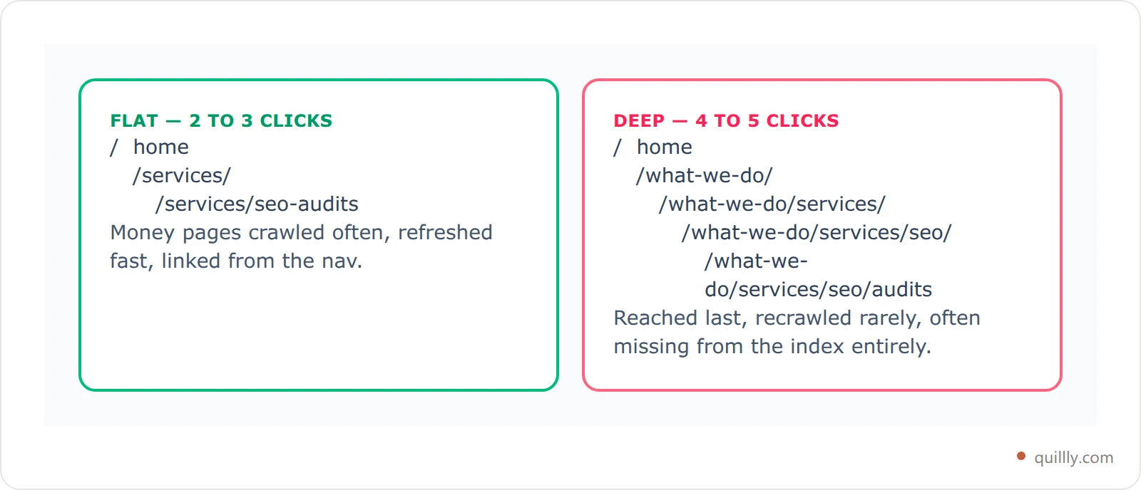 Comparison card showing a flat three-click site architecture versus a deep five-click architecture and the crawl consequences of each