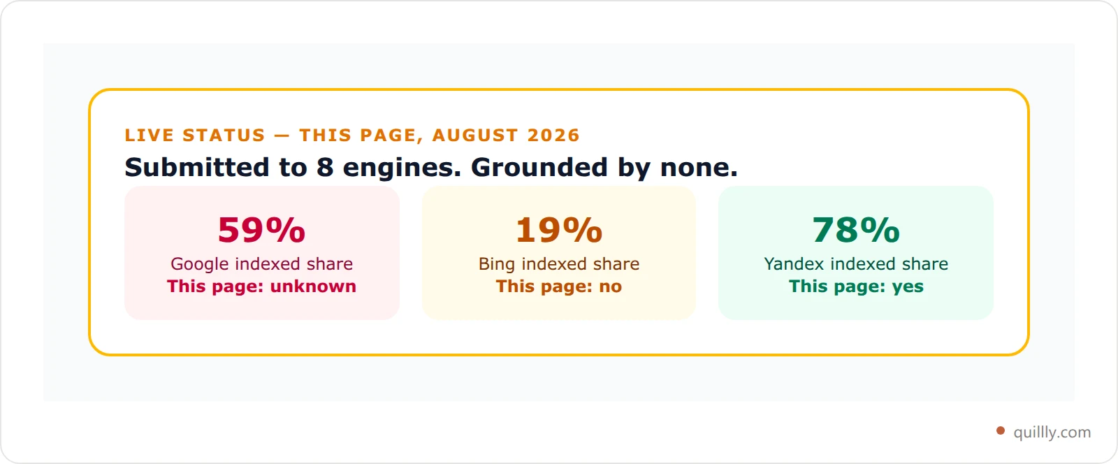 Status card showing a page indexed on Yandex but unknown to Google 30 days after publishing, with indexed share of 59 percent on Google, 19 percent on Bing and 78 percent on Yandex