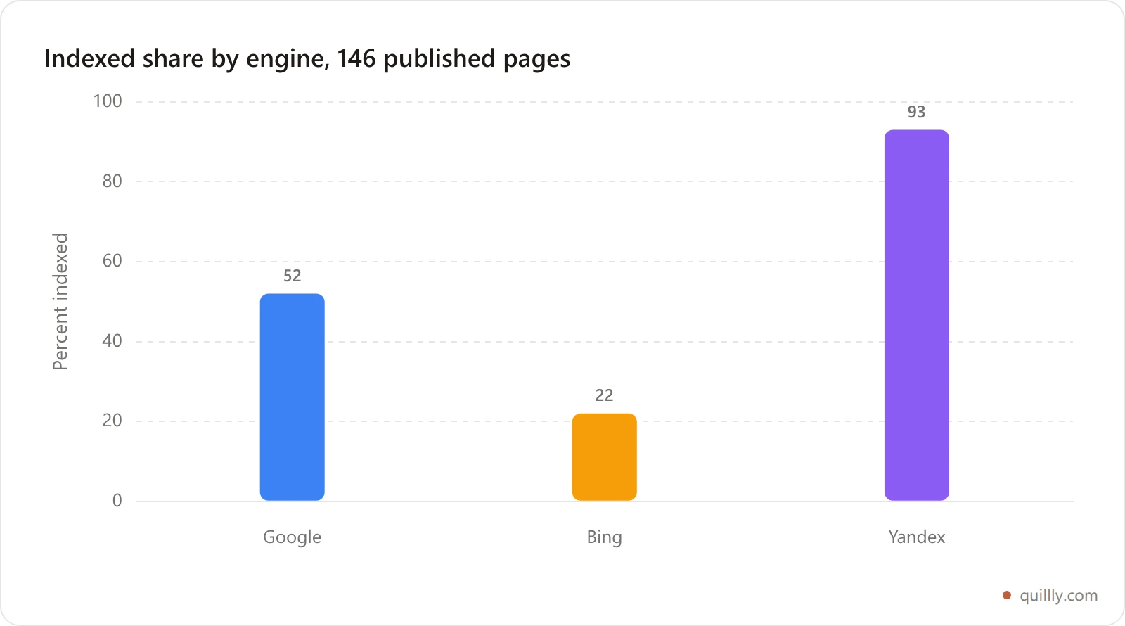 Bar chart showing the share of 146 published pages indexed by Google, Bing and Yandex